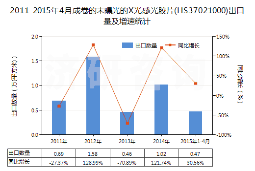 2011-2015年4月成卷的未曝光的X光感光膠片(HS37021000)出口量及增速統(tǒng)計